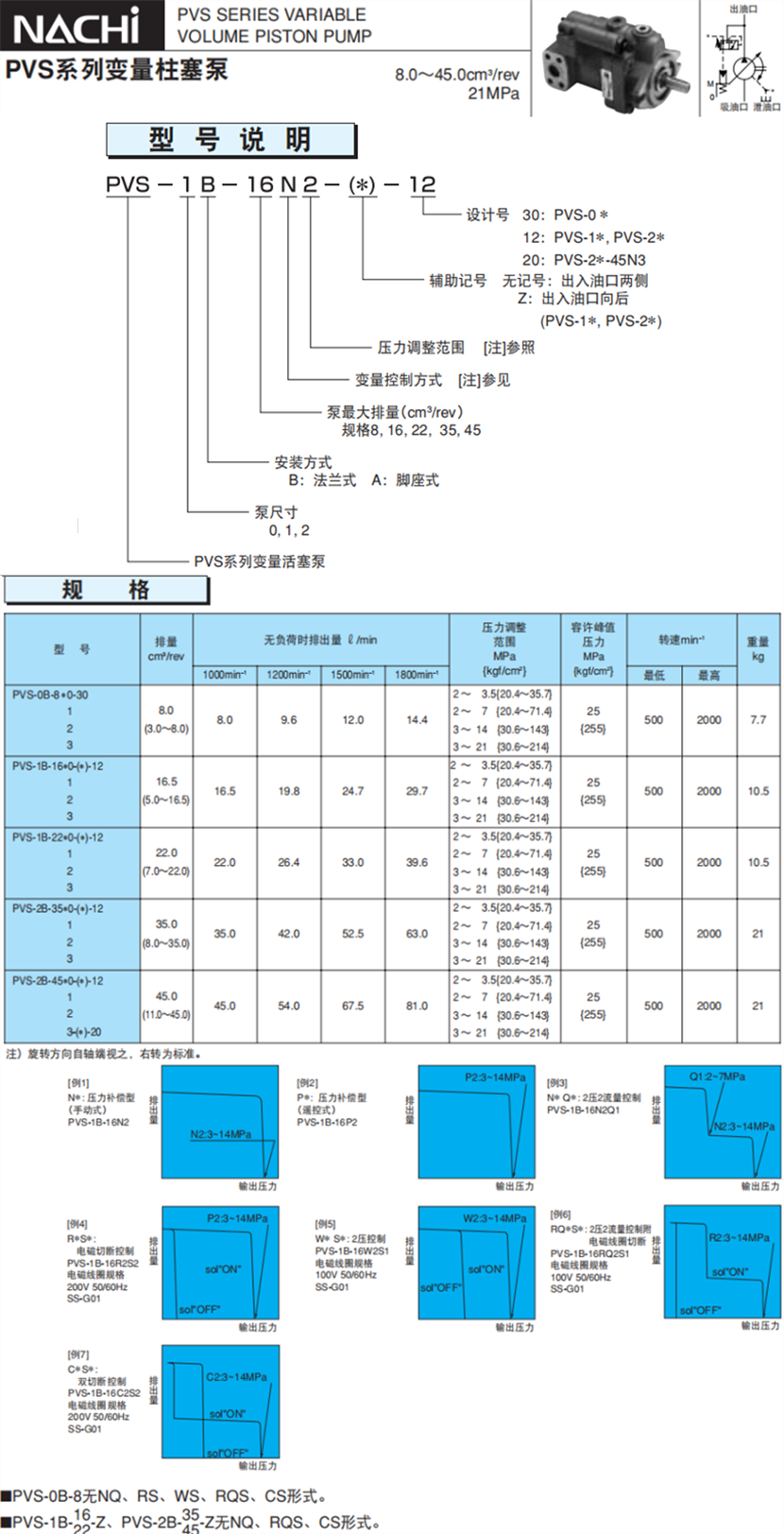 PVS系列變量柱塞泵型號說明及參數